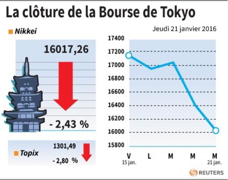 © Reuters. LA CLÔTURE DE LA BOURSE DE TOKYO