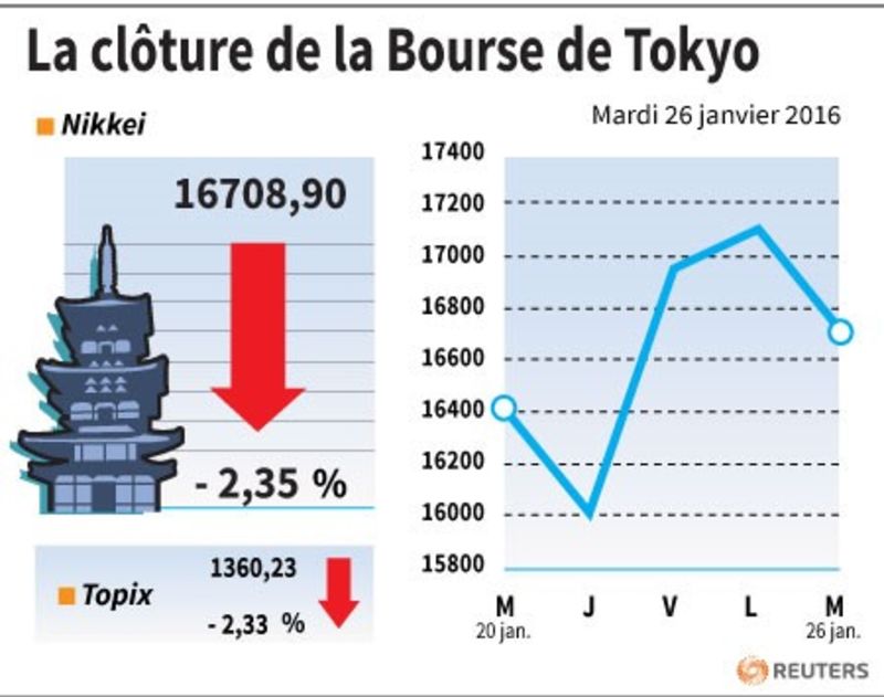 © Reuters. LA CLÔTURE DE LA BOURSE DE TOKYO