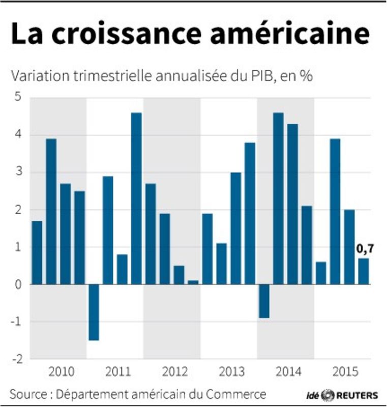 © Reuters. LA CROISSANCE AMÉRICAINE