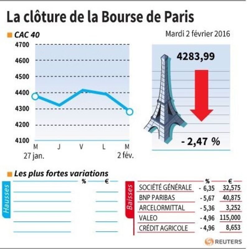 © Reuters. LA CLÔTURE DE LA BOURSE DE PARIS