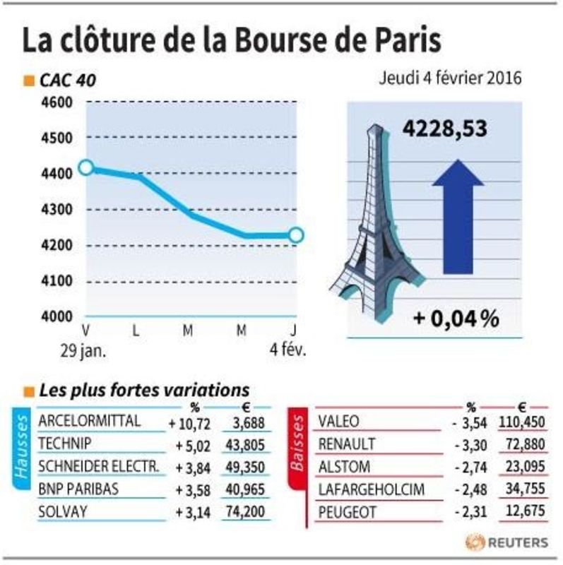 © Reuters. LA CLÔTURE DE LA BOURSE DE PARIS