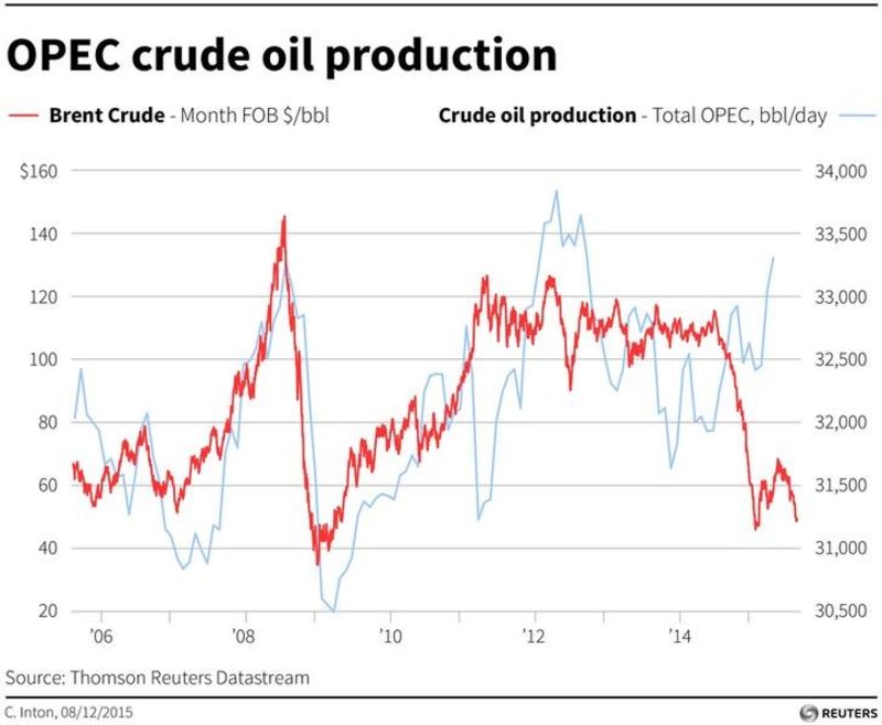© Reuters. График производства нефти в странах ОПЕК