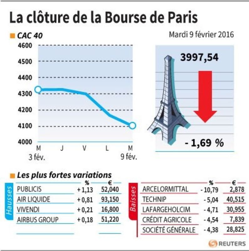 © Reuters. LA CLÔTURE DE LA BOURSE DE PARIS