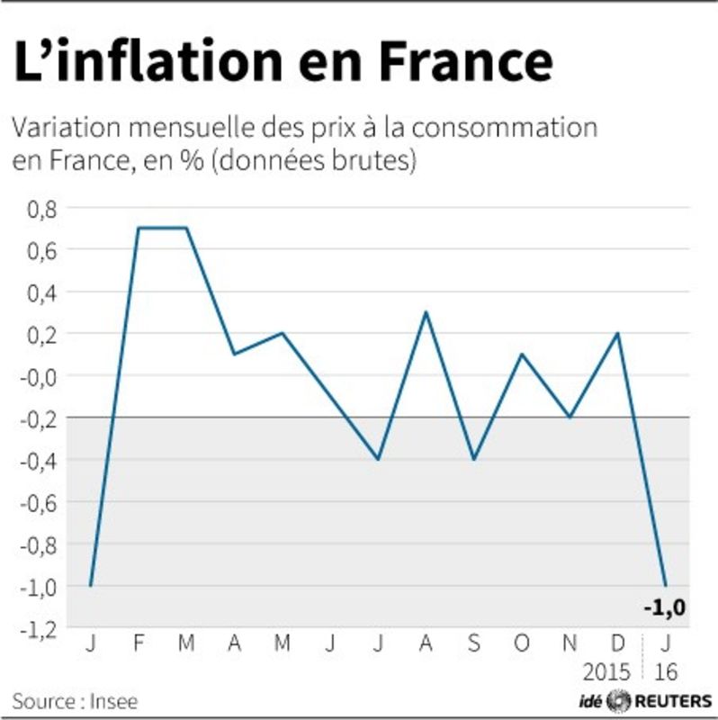 © Reuters. L'INFLATION EN FRANCE