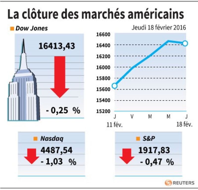 © Reuters. LA CLÔTURE DES MARCHÉS AMÉRICAINS