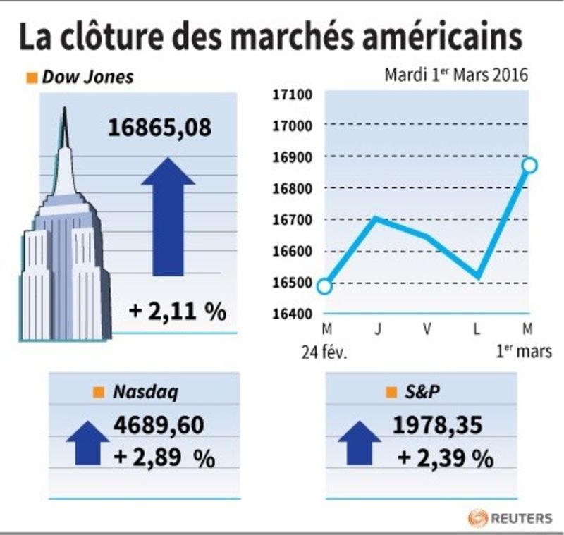 © Reuters. LA CLÔTURE DES MARCHÉS AMÉRICAINS