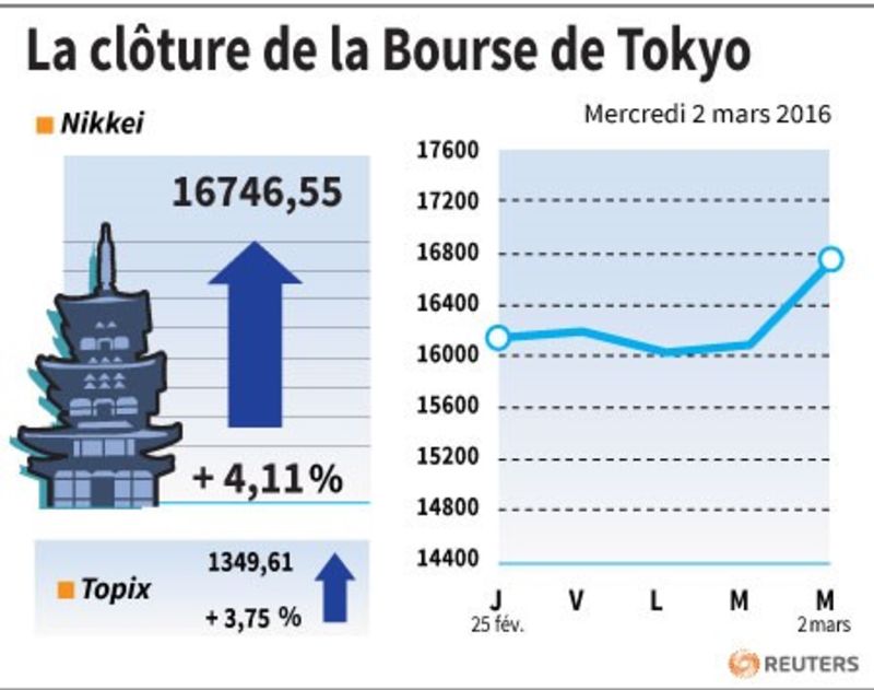 © Reuters. LA CLÔTURE DE LA BOURSE DE TOKYO