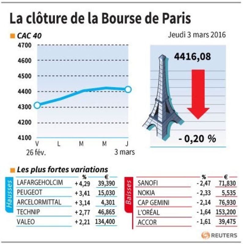 © Reuters. LA CLÔTURE DE LA BOURSE DE PARIS