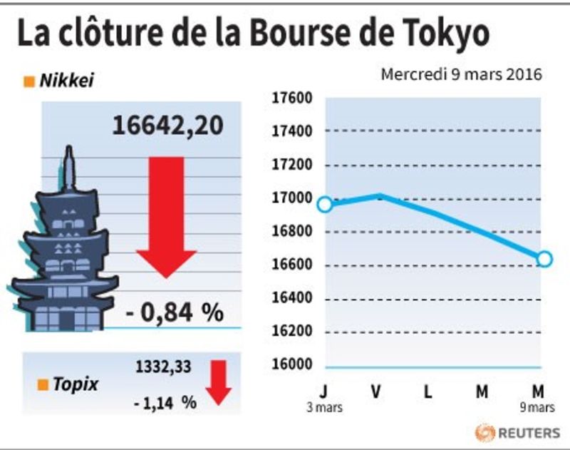 © Reuters. LA CLÔTURE DE LA BOURSE DE TOKYO