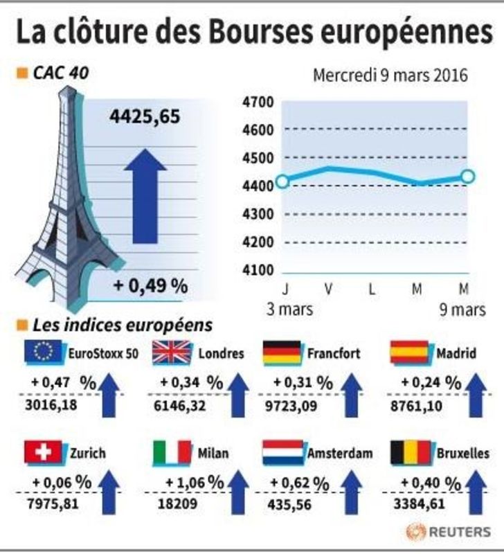 © Reuters. LA CLÔTURE DES BOURSES EUROPÉENNES 