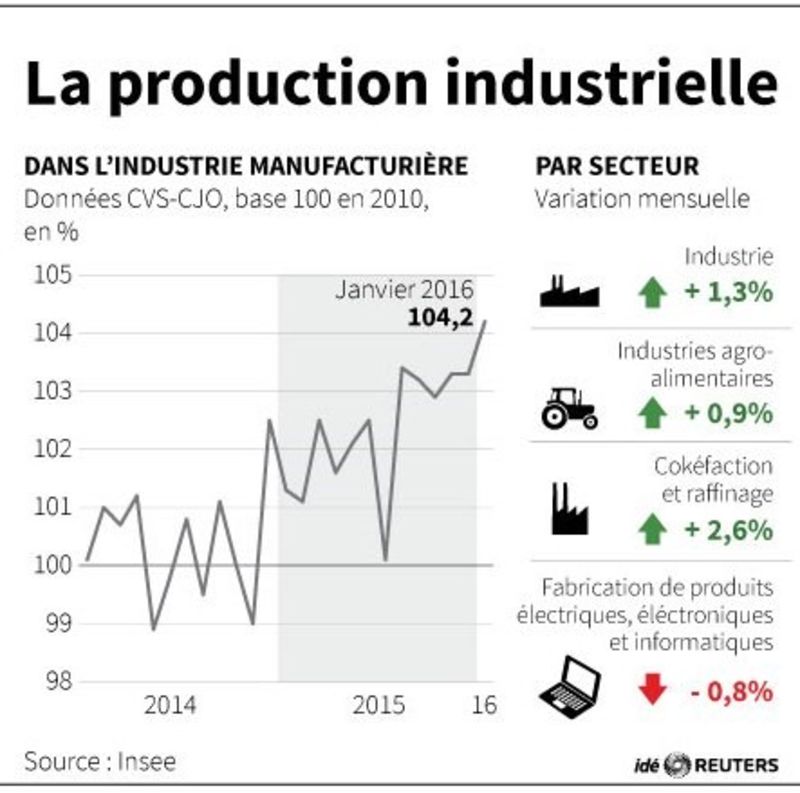 © Reuters. LA PRODUCTION INDUSTRIELLE