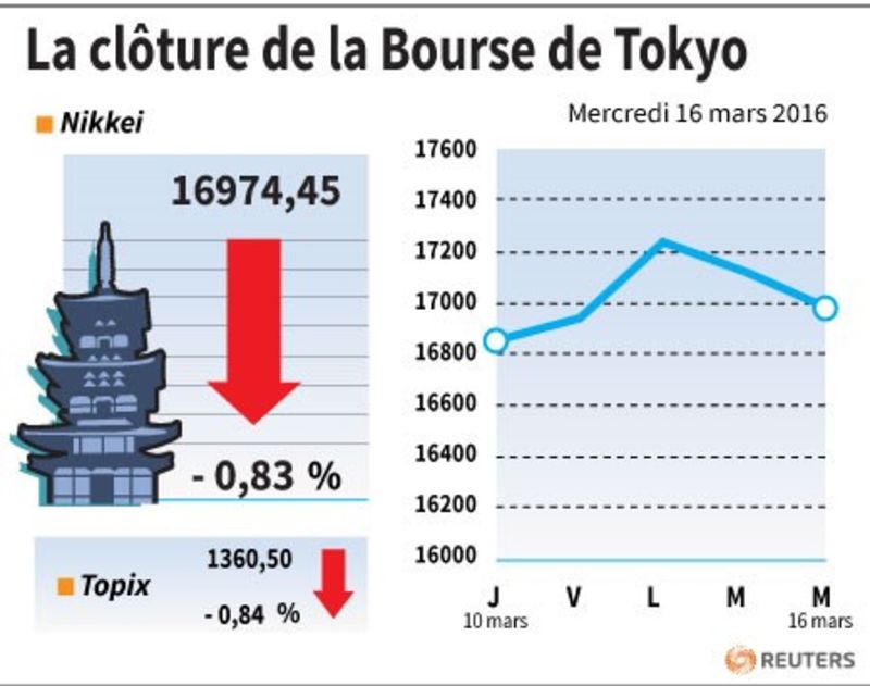 © Reuters. LA CLÔTURE DE LA BOURSE DE TOKYO