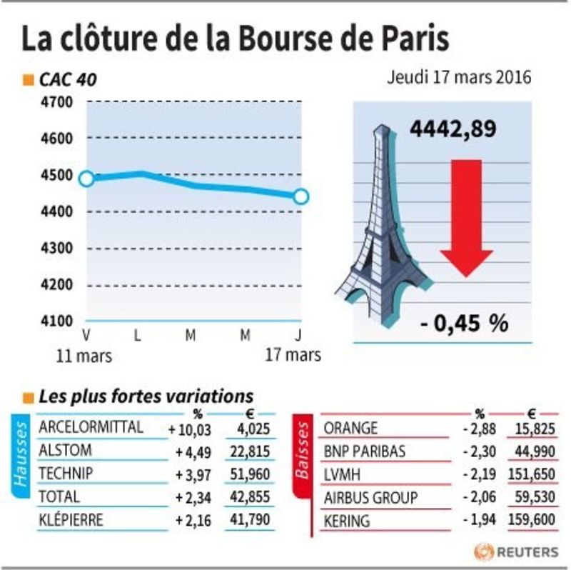 © Reuters. LA CLÔTURE DE LA BOURSE DE PARIS