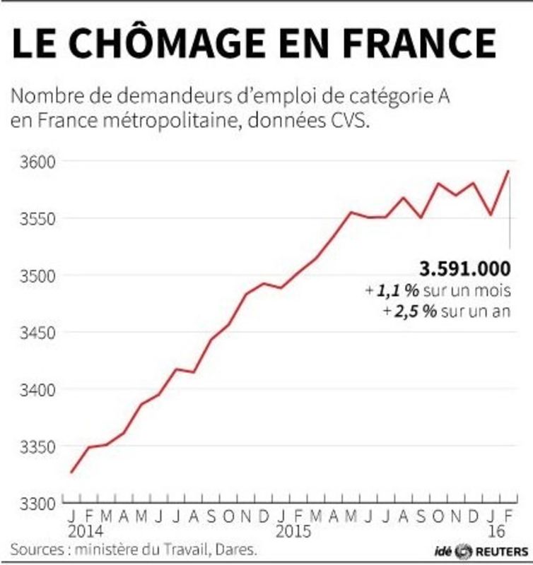 © Reuters. LE CHÔMAGE EN FRANCE