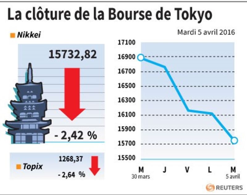 © Reuters. LA CLÔTURE DE LA BOURSE DE TOKYO