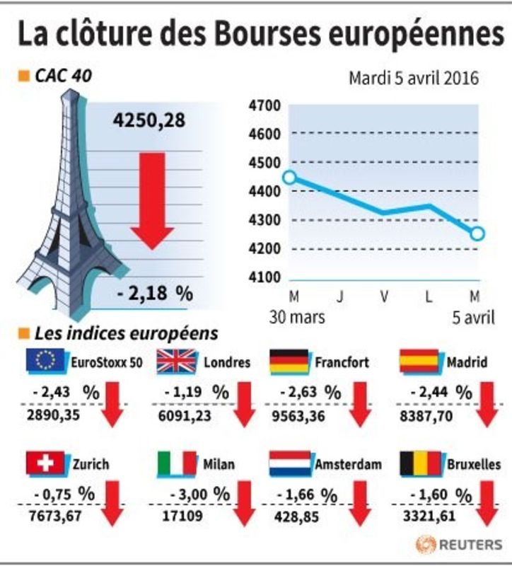 © Reuters. LA CLÔTURE DES BOURSES EUROPÉENNES 