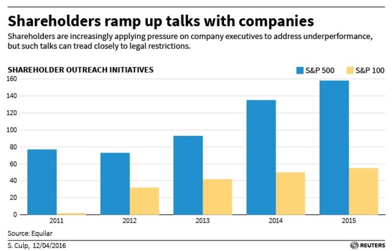 © Reuters. Graphic on shareholder outreach initiatives