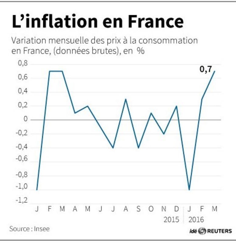 © Reuters. L'INFLATION EN MARS