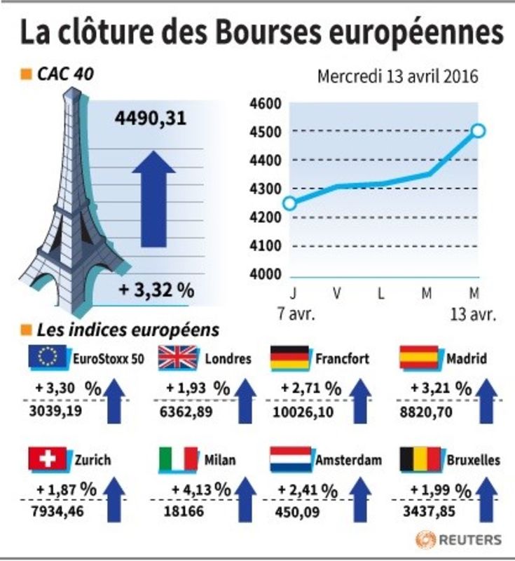 © Reuters. Las bolsas europeas alcanzan máximo de dos semanas por datos de China