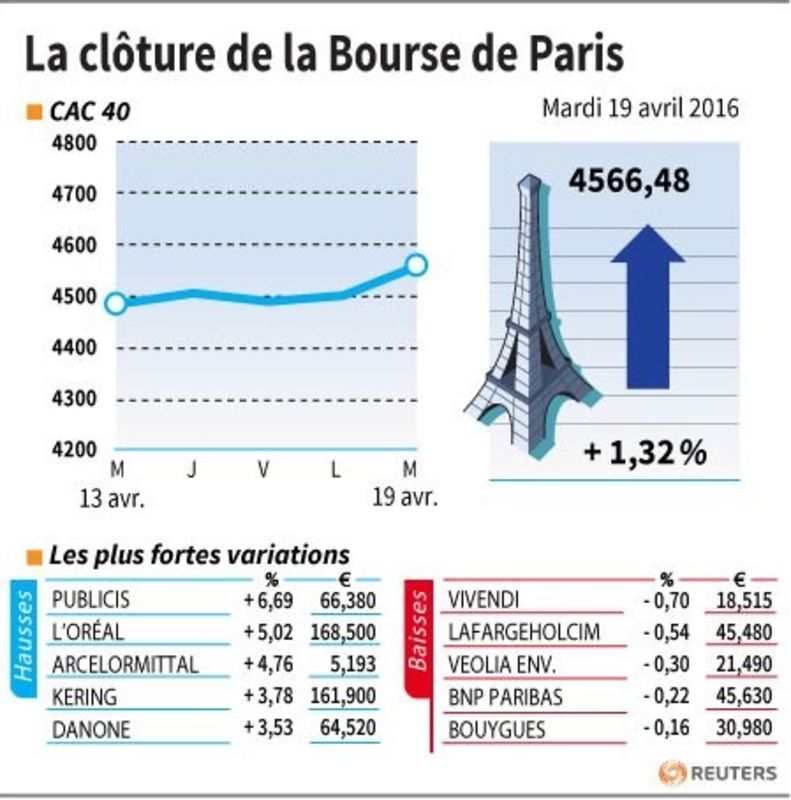 © Reuters. LA CLÔTURE DE LA BOURSE DE PARIS