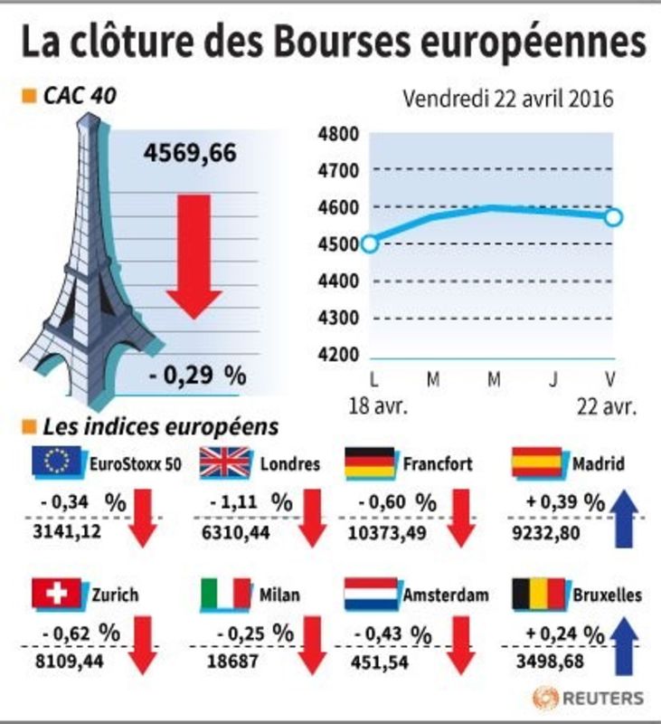 © Reuters. LA CLÔTURE DES BOURSES EUROPÉENNES