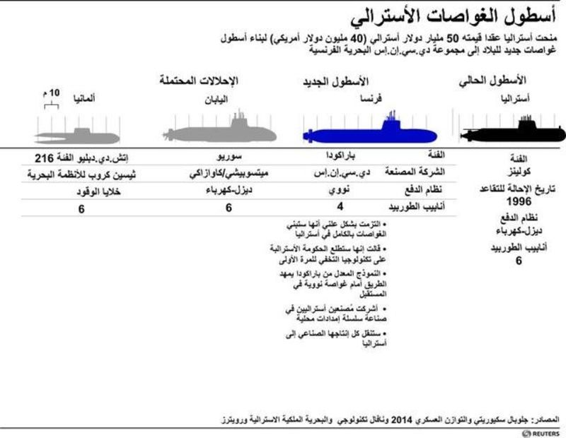 © Reuters. فرنسا تفوز بعقد أسترالي قيمته 40 مليار دولار أمريكي لبناء غواصات
