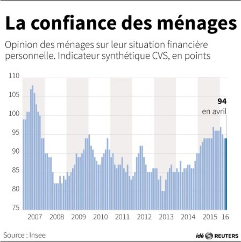 © Reuters. LA CONFIANCE DES MÉNAGES