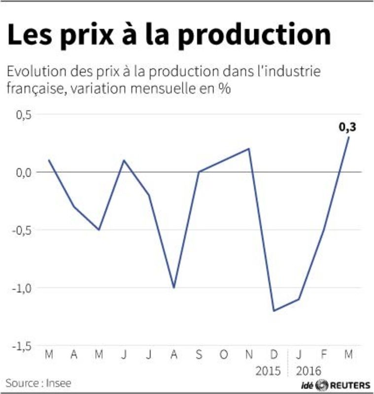 © Reuters. LES PRIX À LA PRODUCTION