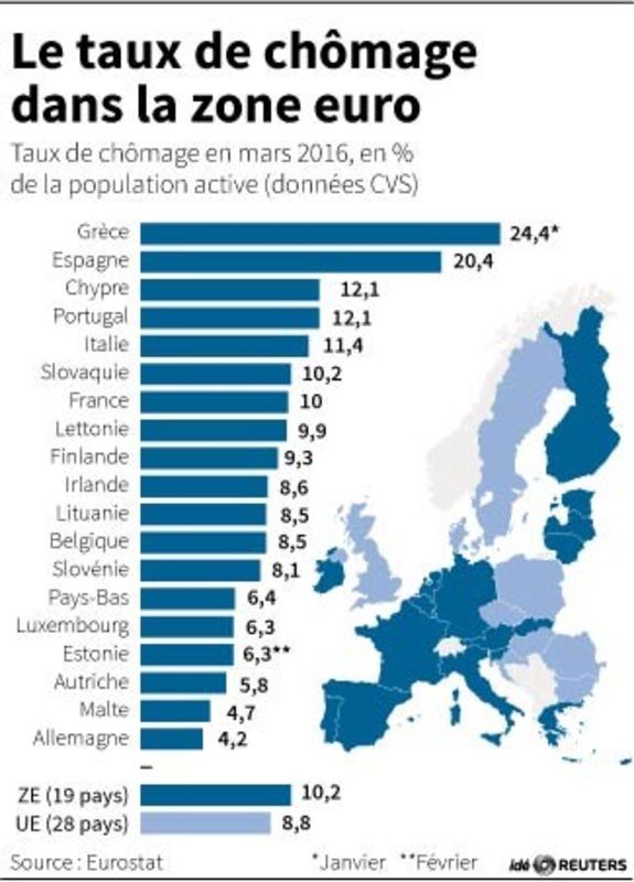 © Reuters. LE TAUX DE CHÔMAGE DANS LA ZONE EURO