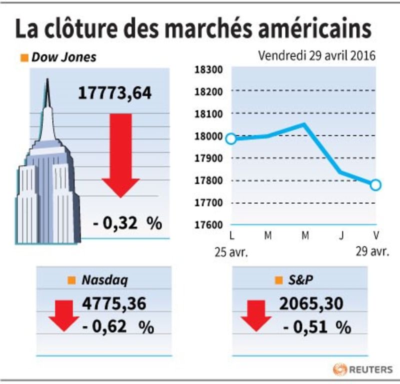 © Reuters. LA CLÔTURE DES MARCHÉS AMÉRICAINS