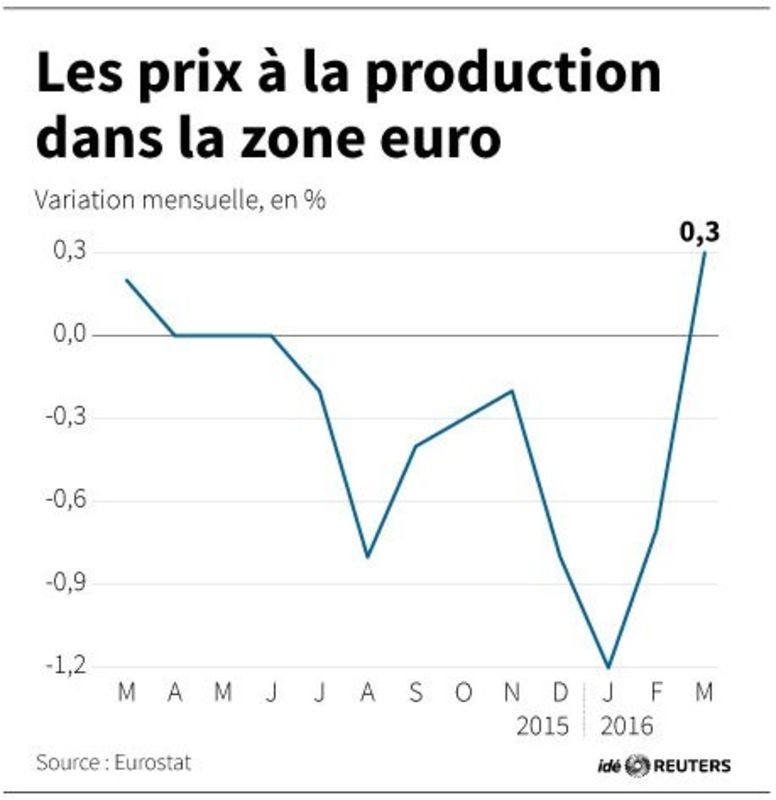 © Reuters. LES PRIX À LA PRODUCTION DANS LA ZONE EURO