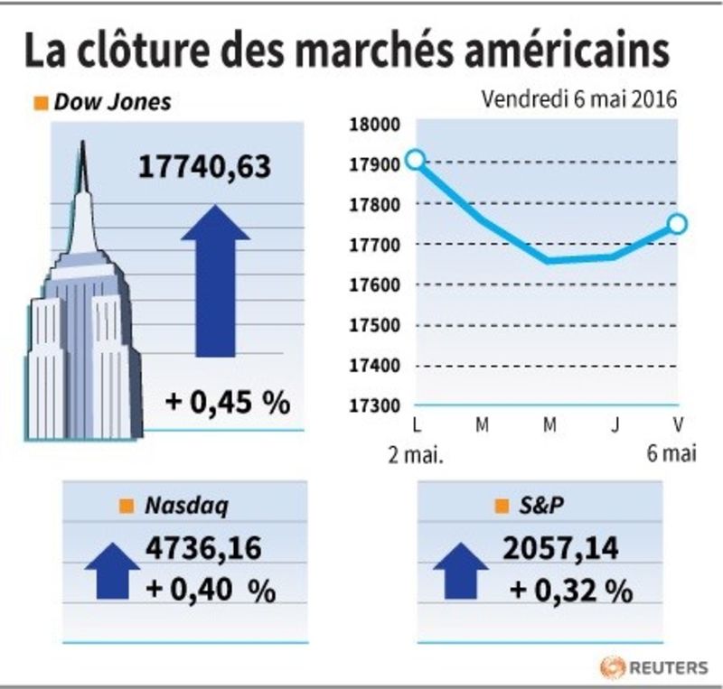 © Reuters. LA CLÔTURE DES MARCHÉS AMÉRICAINS