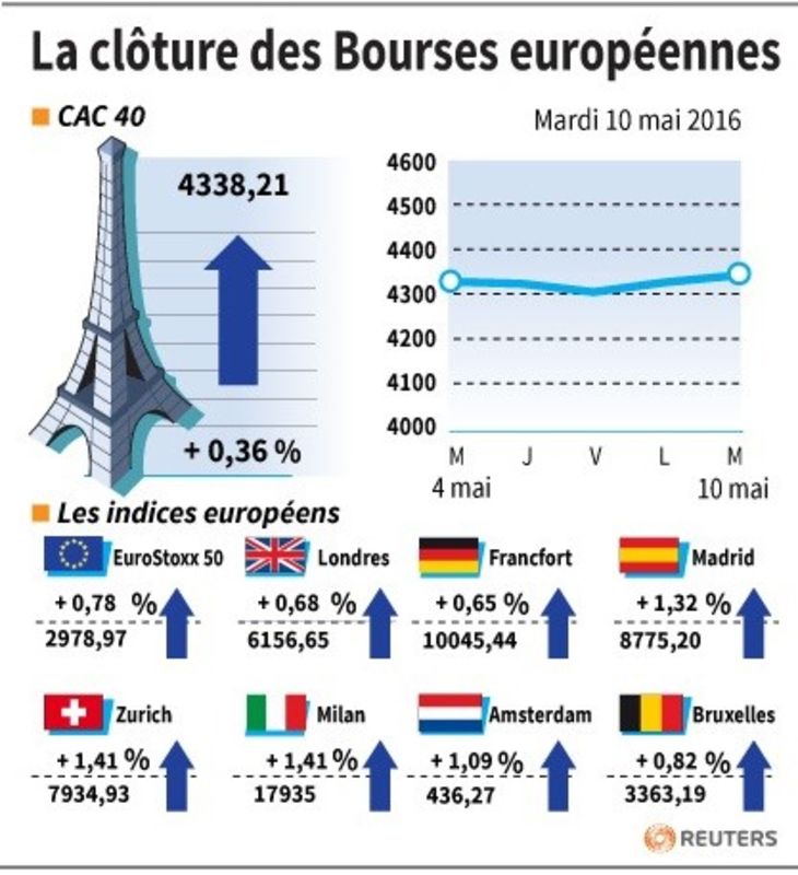 © Reuters. LA CLÔTURE DES BOURSES EUROPÉENNES 