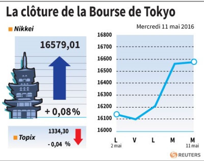 © Reuters. LA CLÔTURE DE LA BOURSE DE TOKYO