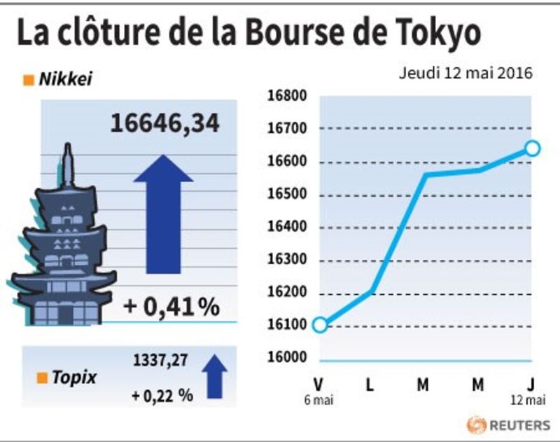 © Reuters. LA CLÔTURE DE LA BOURSE DE TOKYO