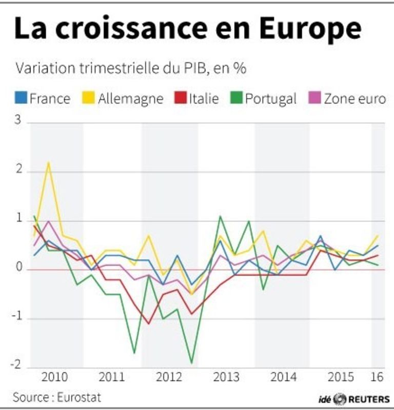 © Reuters. LA CROISSANCE EN EUROPE