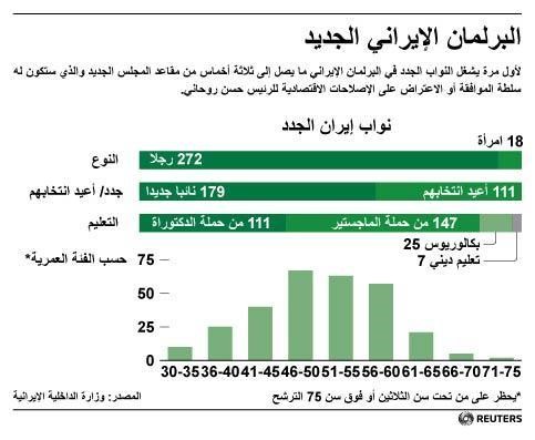 © Reuters. حملة الإصلاح في إيران قد تنجح أو تفشل بسبب النواب الجدد