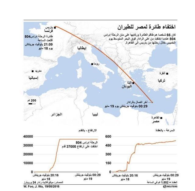 © Reuters. اختفاء طائرة مصرية فوق البحر المتوسط وعلى متنها 66 شخصا
