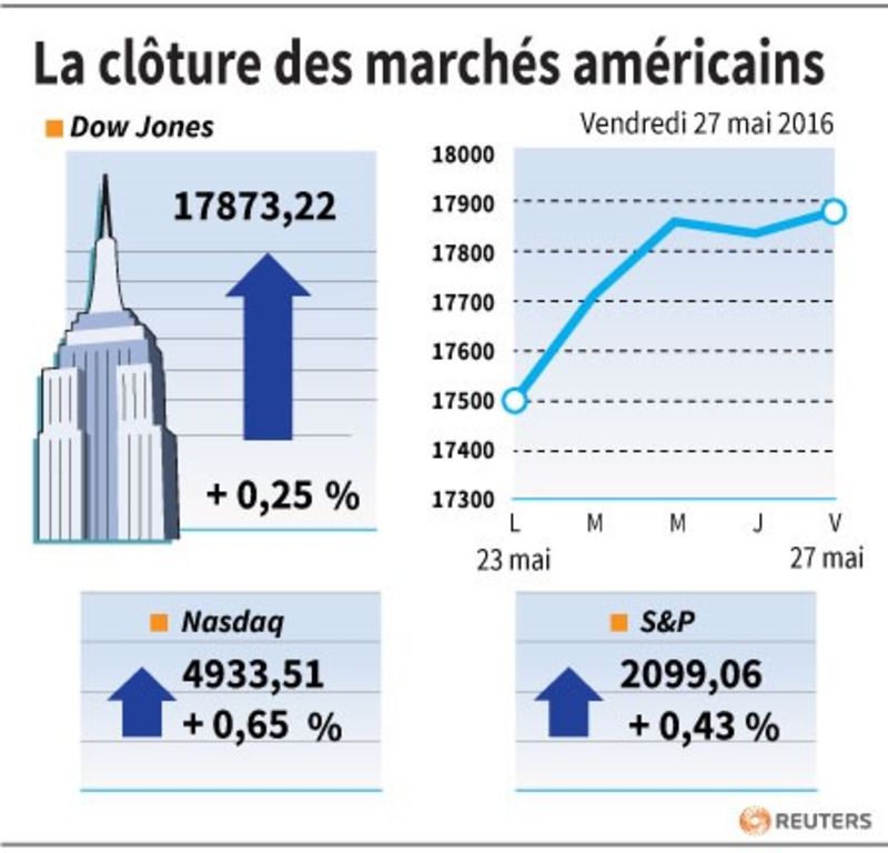 © Reuters. LA CLÔTURE DES MARCHÉS AMÉRICAINS