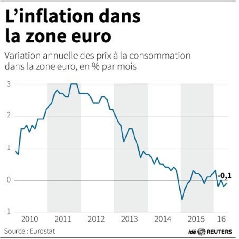 © Reuters. L’INFLATION DANS LA ZONE EURO