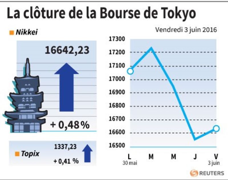 © Reuters. LA CLÔTURE DE LA BOURSE DE TOKYO