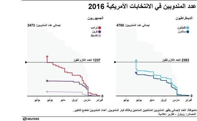 © Reuters. كلينتون تضمن ترشيح الحزب الديمقراطي في انتخابات الرئاسة الأمريكية