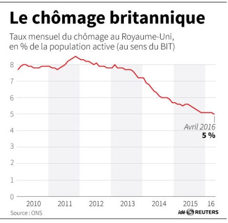 © Reuters. LE CHÔMAGE BRITANNIQUE