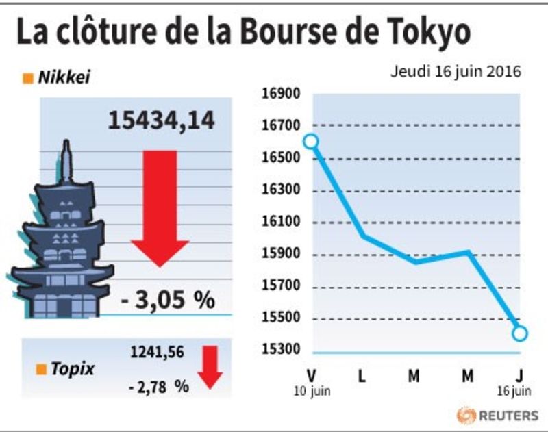 © Reuters. LA CLÔTURE DE LA BOURSE DE TOKYO