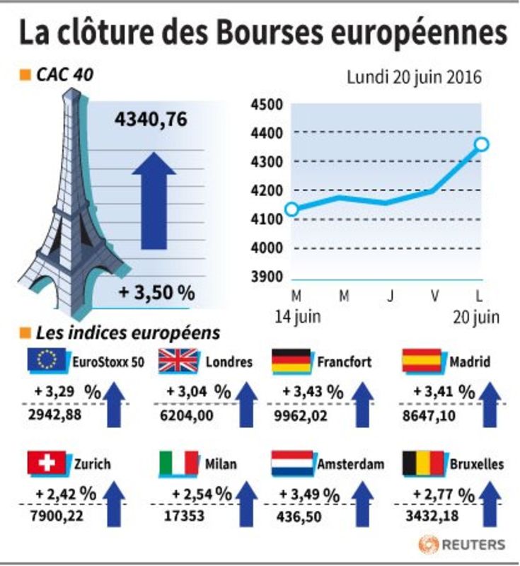 © Reuters. LA CLÔTURE DES BOURSES EUROPÉENNES