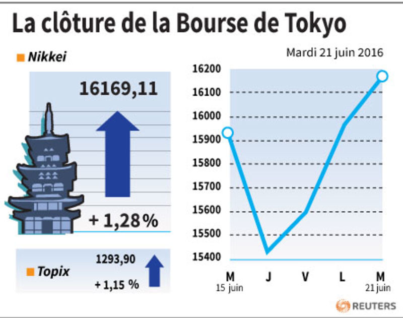 © Reuters. LA CLÔTURE DE LA BOURSE DE TOKYO