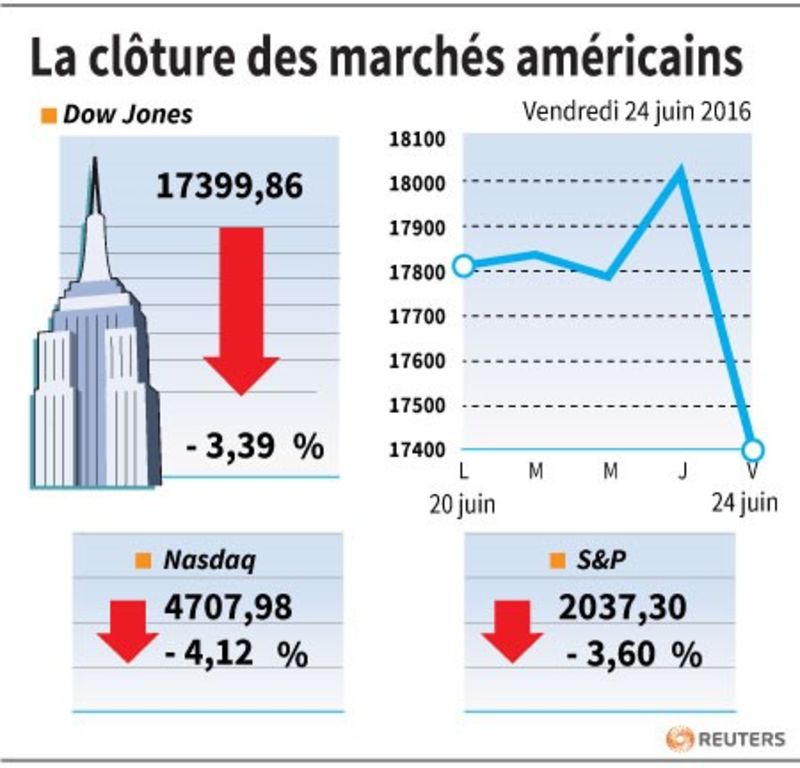 © Reuters. LA CLÔTURE DES MARCHÉS AMÉRICAINS