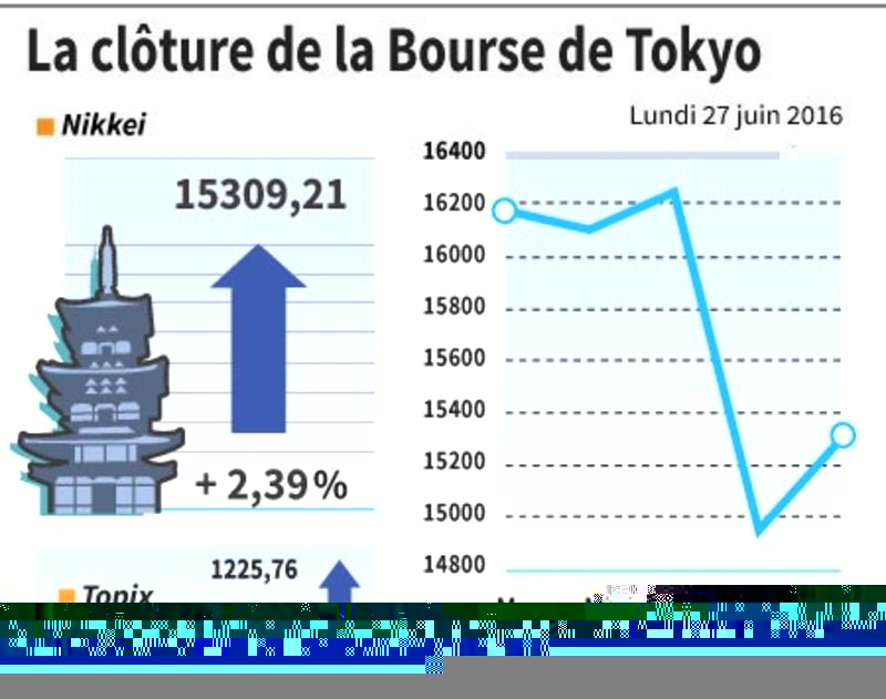 © Reuters. LA CLÔTURE DE LA BOURSE DE TOKYO