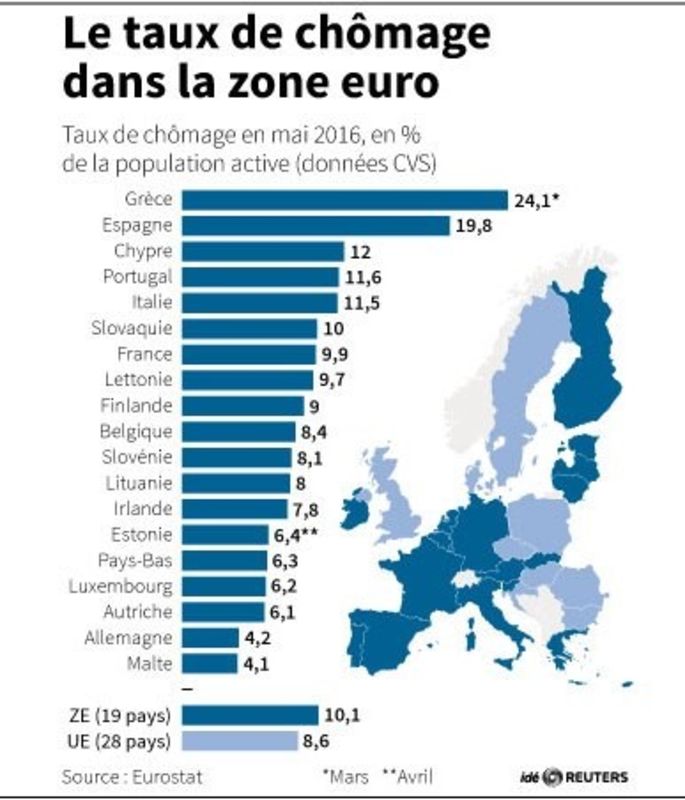 © Reuters. LE TAUX DE CHÔMAGE DANS LA ZONE EURO