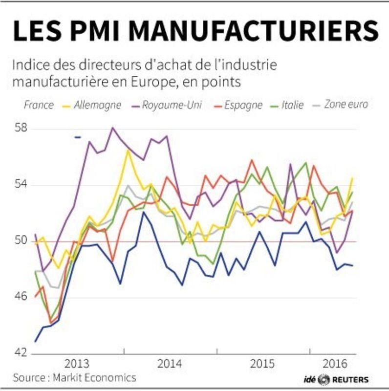 © Reuters. LES PMI MANUFACTURIERS EN EUROPE